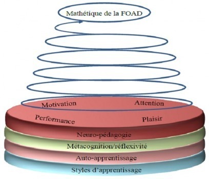 Neurosciences et apprentissages via les réseaux numériques | Pédagogie & Technologie | Scoop.it