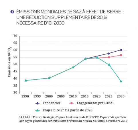 Publication France Stratégie - 2017/2027 - Climat : comment agir maintenant ? | Veille territoriale AURH | Scoop.it