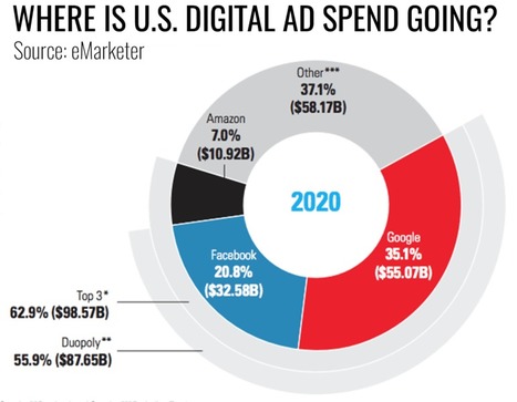 Social Shorts: Another Facebook data breach, LinkedIn translation settings and 2020 digital ad spend forecasts | Tampa Florida Business Strategy | Scoop.it