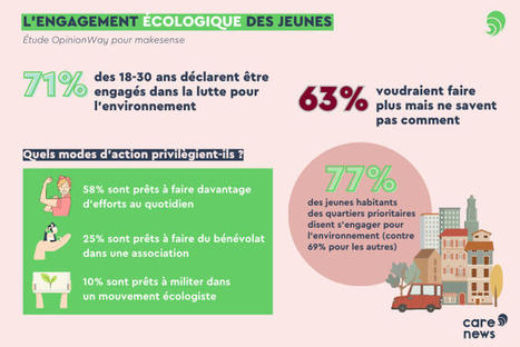 L’engagement écologique des jeunes peine à se traduire en action collective | L'actualité de la politique de la ville | Scoop.it