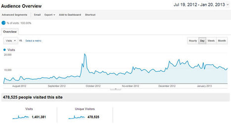 No Pro-Active Link-Building Required: From 0 to 1.4 Million Visitors in 6 Months | Internet Marketing Strategy 2.0 | Scoop.it