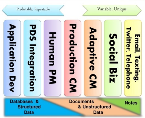 Adaptive Case Management Could Be The Foundation For Networked Business | From Around The web | Scoop.it