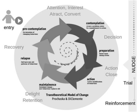 Conceptualizing an Omnichannel Approach for Social Marketing Under the Assumptions of the Transtheoretical Model of Change - Beatriz Casais | News from Social Marketing for One Health | Scoop.it