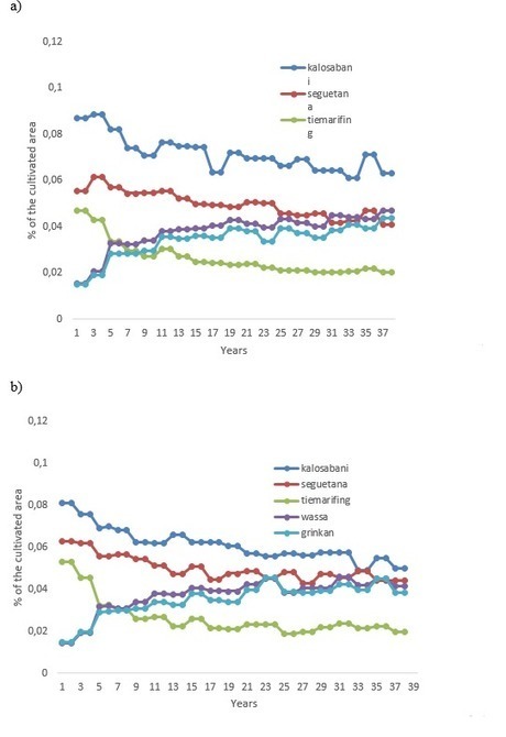 Simulating the Impacts of Climate Variability and Change on Crop Varietal Diversity in Mali (West-Africa) Using Agent-Based Modeling Approach | Plant & environmental stress | Scoop.it