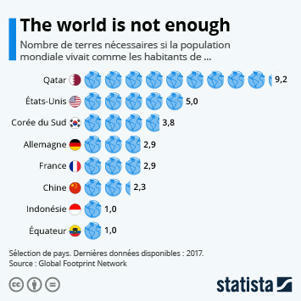 • Graphique: L'humanité vit à crédit | Statista | Remembering tomorrow | Scoop.it