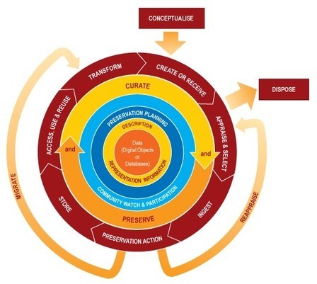 Data Curation as Digital Preservation of Documents and Electronic Artifacts: Key Reference Resources | Content Curation World | Scoop.it