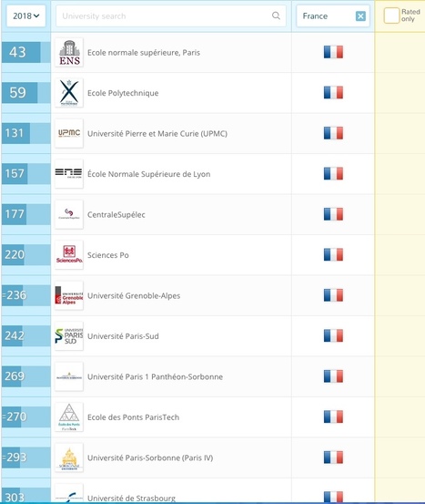 QS World University Rankings 2018, 3 établissements de l'UPSaclay dans les 10 premiers français : Polytechnique, CentraleSupélec et l'Université Paris-Sud (2, 5 et 8ème) | Life Sciences Université Paris-Saclay | Scoop.it