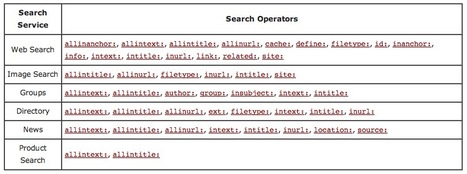 Search Operators: Find Precisely What You Need It By Leveraging All The Google Search Variables | Content Curation World | Scoop.it