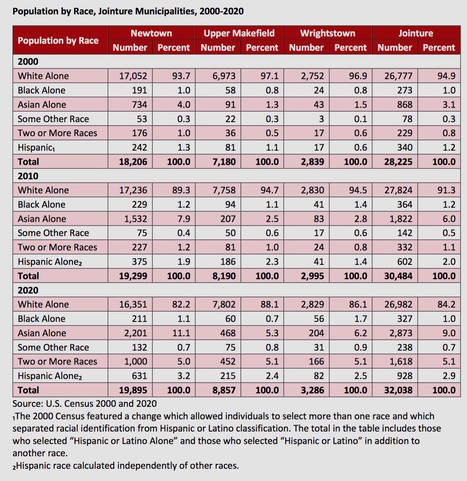 2020 Census Population Data Reveals A More Diverse Newtown Township | Newtown News of Interest | Scoop.it