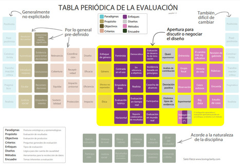 LA ‘TABLA PERIÓDICA’ DE LA EVALUACIÓN – | Evaluación de Políticas Públicas - Actualidad y noticias | Scoop.it