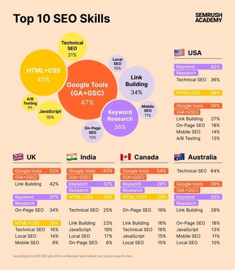 Infographie : Les compétences SEO requises à l'emploi - Actualités SEO et moteurs | Search Marketing | Scoop.it