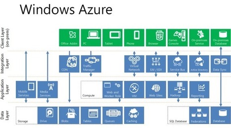 Windows Azure Interactive Feature Map | SOA Breakthroughs | Scoop.it