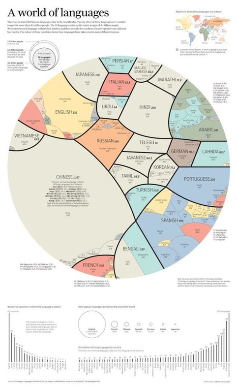 La répartition des 23 langues majeures dans le monde en une cartographie | Veille territoriale AURH | Scoop.it