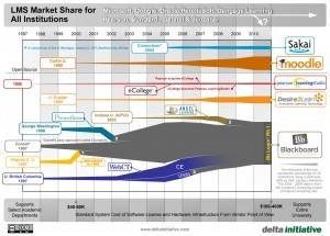 State of the Higher Education LMS Market. Infographic | Easy MOOC | Scoop.it