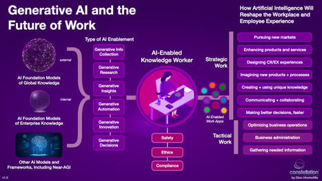 How Generative AI Has Supercharged the Future of Work | Data Marketing | Scoop.it