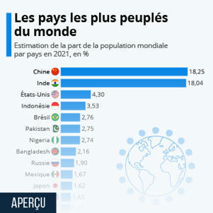 • Graphique: Les pays les plus peuplés du monde | Statista | Remembering tomorrow | Scoop.it