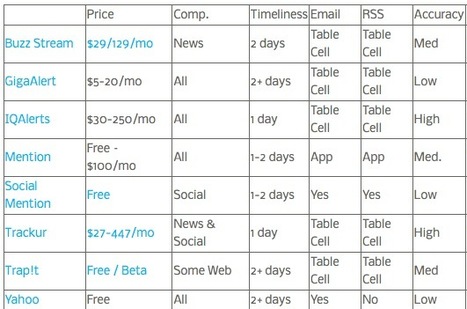 News and Topic Monitoring: Eight Alternatives If Google Kills "Alerts" | Content Curation World | Scoop.it