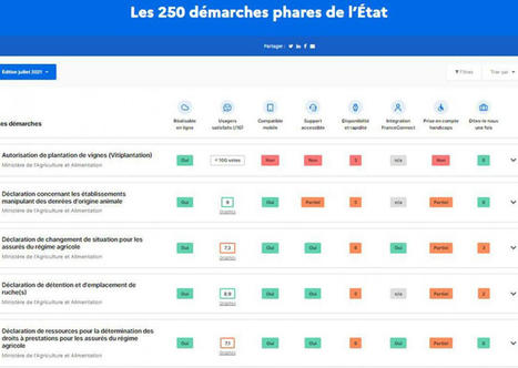 Dématérialisation des formalités : les objectifs en passe d’être atteints | Veille juridique du CDG13 | Scoop.it