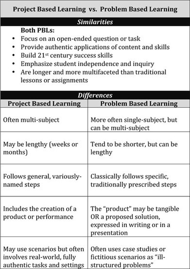 Project-Based Learning vs. Problem-Based Learning vs. X-BL | PBL | Scoop.it