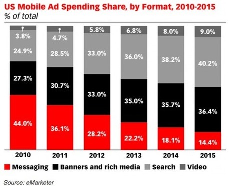 Twitter Makes More Mobile Ad Revenue Than Apple, Facebook | Future Of Advertising | Scoop.it