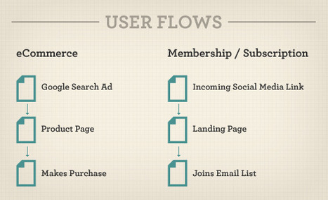 Business Conversions: Stop Designing Pages And Start Designing Flows | Internet Marketing Strategy 2.0 | Scoop.it