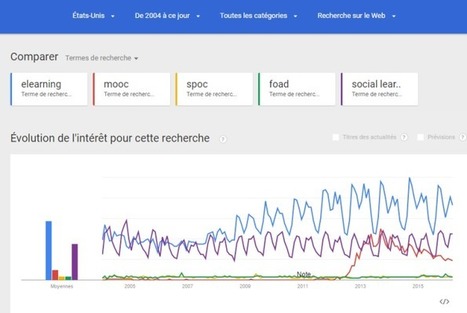 Mooc, spoc, elearning, foad, social learning : les tendances sur Google. Attention : surprises ! | Easy MOOC | Scoop.it