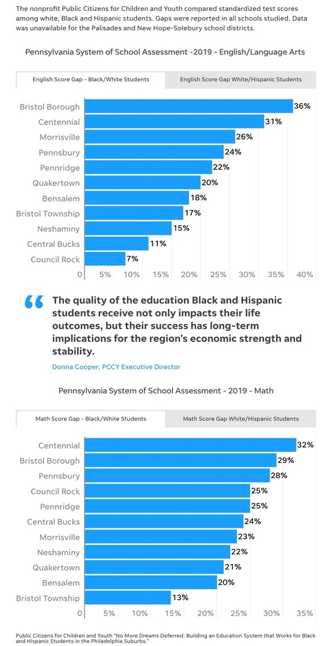 Racial Disparity in Philly Suburb Schools Has Long-Term Impact on Region's Economic Strength | Newtown News of Interest | Scoop.it