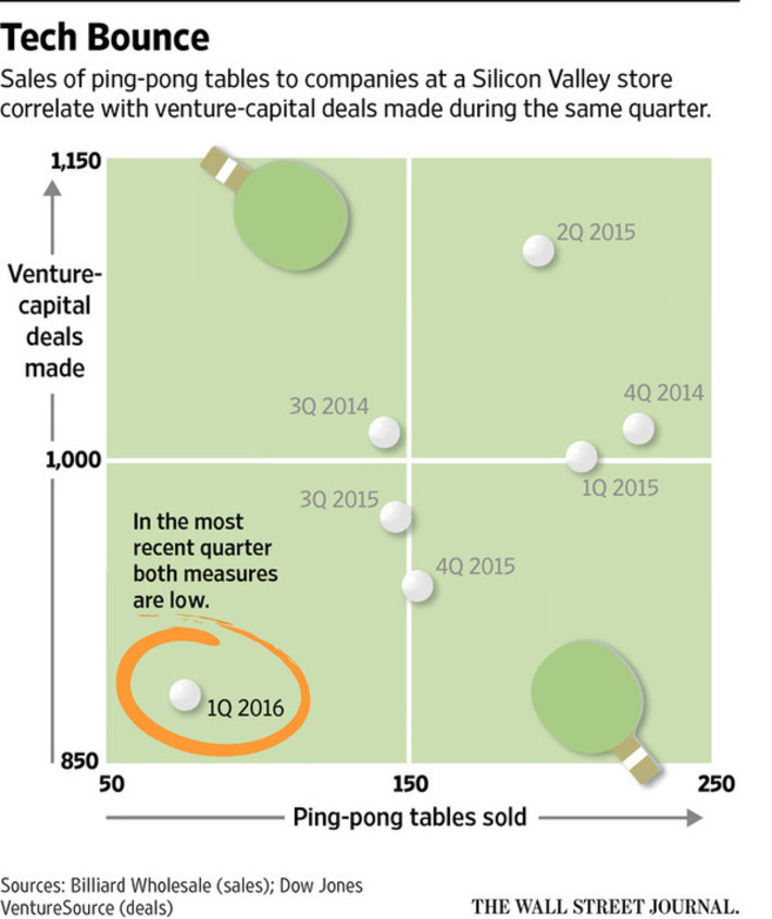 Is the Tech Bubble Popping? Ping Pong Offers an Answer | Ideas for entrepreneurs | Scoop.it