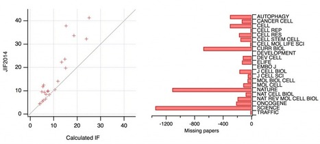 Impact factors are not only inappropriate for assessment, but also they appear to be manipulated | Evaluations, classements: mythes et réalités | Scoop.it