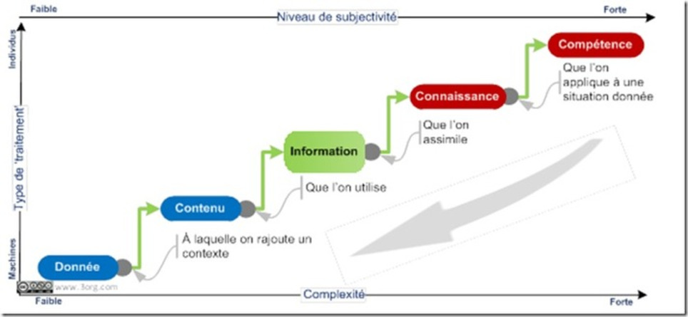 Connaissance et gouvernance de l'information | Veille territoriale AURH | Scoop.it