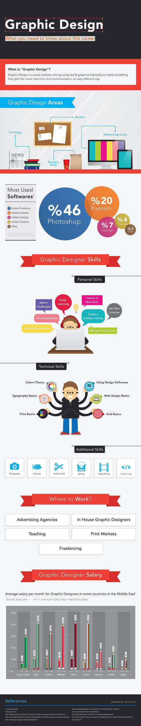 Graphic Design Infographic | Drawing References and Resources | Scoop.it