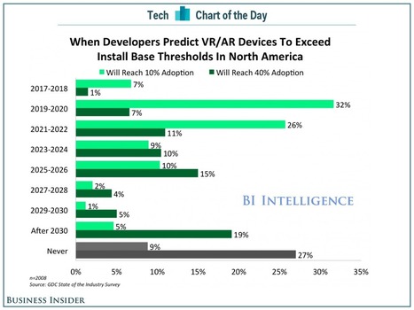 This chart shows how far away virtual reality still is from reaching the mass-market | Linchpin Territory | Scoop.it