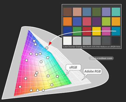 Quelle différence entre sRGB et Adobe RGB ? | 100% e-Media | Scoop.it