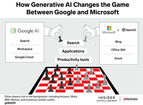 5 charts showing how ChatGPT and generative AI will change marketing - Insider Intelligence Trends, Forecasts & Statistics | Data Marketing | Scoop.it