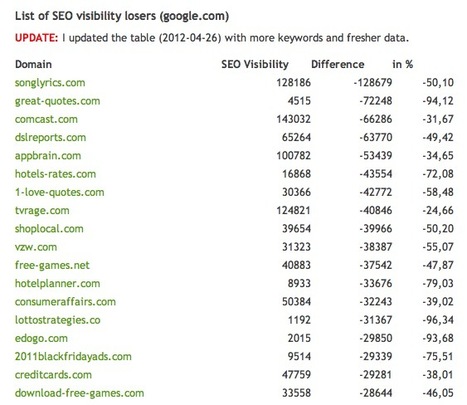 Which Sites Is Google Penguin After?  Database-Driven, News Portals, Aggregators and Social-Curation Web Sites At Risk | Google Penalty World | Scoop.it