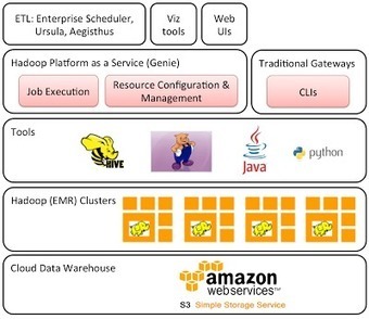 The Netflix Tech Blog: Hadoop Platform as a Service in the Cloud | SOA Breakthroughs | Scoop.it