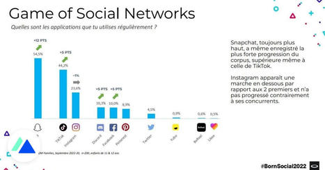 Étude : les usages numériques des moins de 13 ans en 2022 | UseNum - Réseaux sociaux | Scoop.it