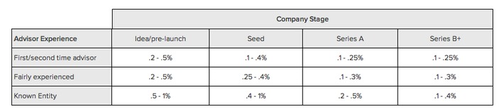 How much equity should you give to an advisor? How to structure the relationship? | Ideas for entrepreneurs | Scoop.it