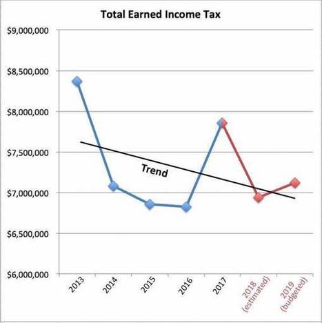 Trends in Newtown’s “Volatile” Earned Income and Property Transfer Taxes | Newtown News of Interest | Scoop.it