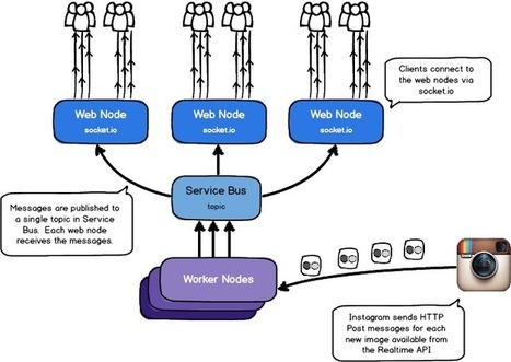 WAZSTAGRAM - Using Windows Azure, socket.io, and instagram to build a scalable real time application in the cloud | Dev Breakthroughs | Scoop.it