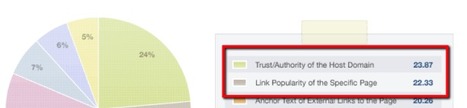 10-Point Guide To Authority Link Building | SEOMoz | Internet Marketing Strategy 2.0 | Scoop.it