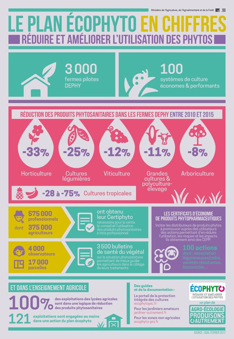 Infographie - Le plan écophyto en chiffres | Veille territoriale AURH | Scoop.it