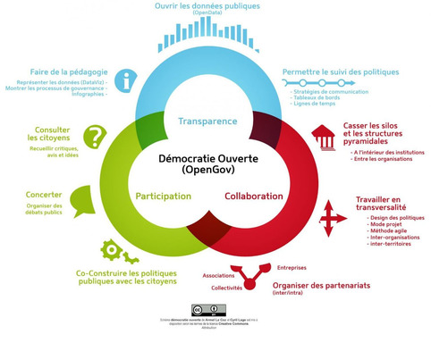 Comprendre l'open data, passage obligé ! | Veille territoriale AURH | Scoop.it