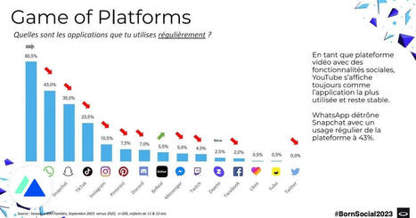 Étude : les usages numériques des moins de 13 ans en 2023 | UseNum - Ressources pédagogiques | Scoop.it