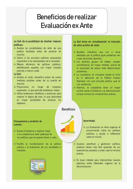 Infografía "Beneficios de realizar Evaluación ex Ante" | Evaluación de Políticas Públicas - Actualidad y noticias | Scoop.it