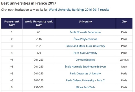 Best universities in France, THE ranking 2017, 3 établissements de Paris-Saclay dans les 8 premiers (Polytechnique, Paris-Sud et CentraleSupélec), et 4 dans les 20 premiers avec l'ENS Paris-Saclay.... | Life Sciences Université Paris-Saclay | Scoop.it