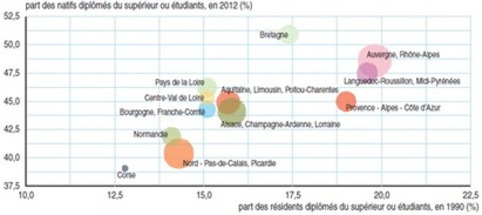 "Région de naissance, région de résidence : les mobilités des diplômés du supérieur", Insee Première n° 1557, juin 2015 | Veille territoriale AURH | Scoop.it