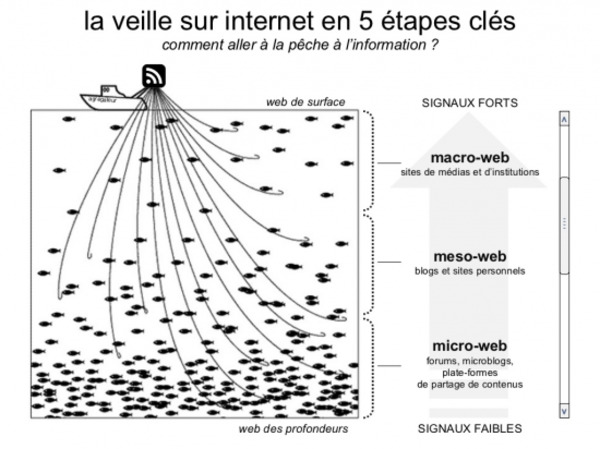 La veille informationnelle, ses méthodes et ses outils (Culturenum - U. Caen - Notes de synthèses par les étudiant-e-s) | Curation, Veille et Outils | Scoop.it