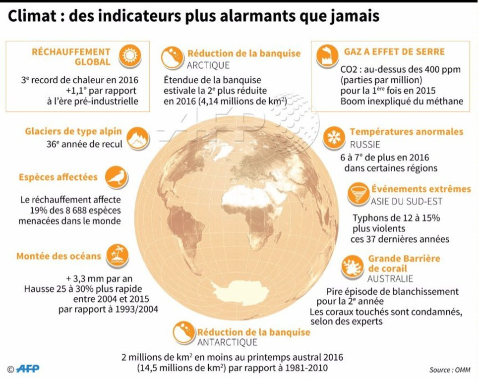 Alors que les 196 pays signataires de l'accord de Paris sur le climat se retrouvent à partir de lundi à Bonn, des indicateurs alarmants #AFP | Veille territoriale AURH | Scoop.it