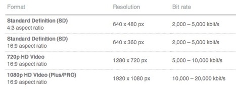 Online Video Publishing: What Settings To Use To Get Highest Video Quality | Online Video Publishing | Scoop.it